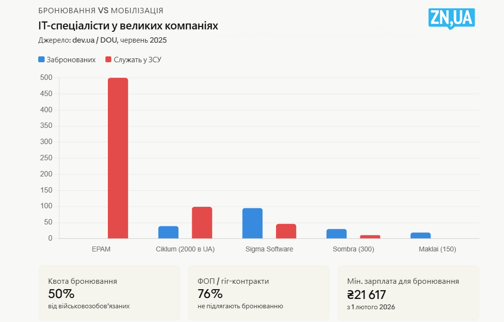 Бронювання та мобілізація IT-спеціалістів у великих компаніях